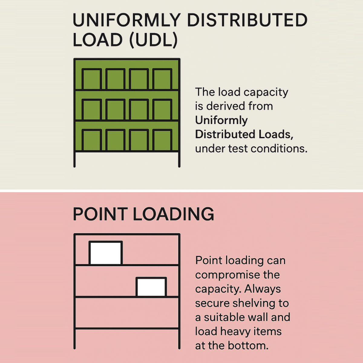 Diagram comparing uniformly distributed load (UDL) and point loading with text on a beige and pink background.